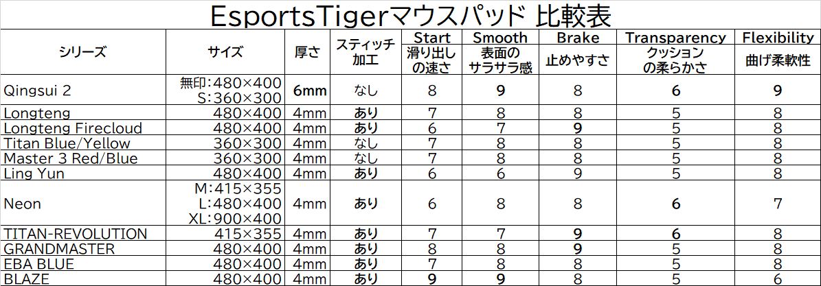 Esports Tiger マウスパッド 比較 新しさのある扱いやすい確かな操作性を提供するマウスパッド達が勢揃い