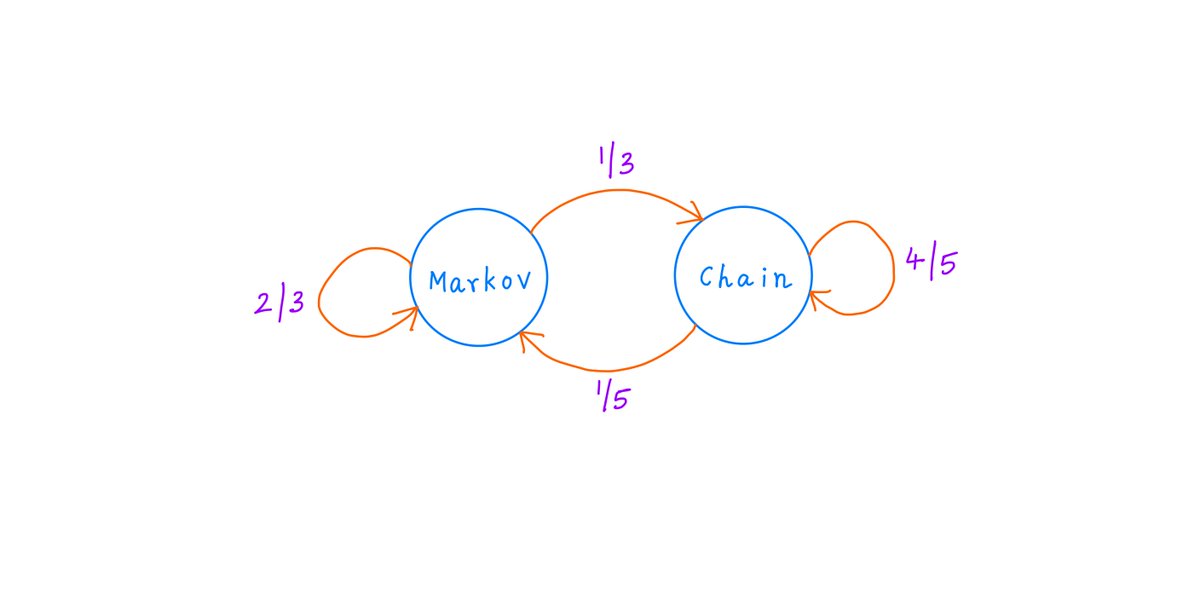 1/Get a cup of coffee.In this thread, I'll help you understand Markov Chains.In life, and in investing, we often come across situations where luck/chance plays a major role.And Markov Chains are often a great way to model and analyze such situations.