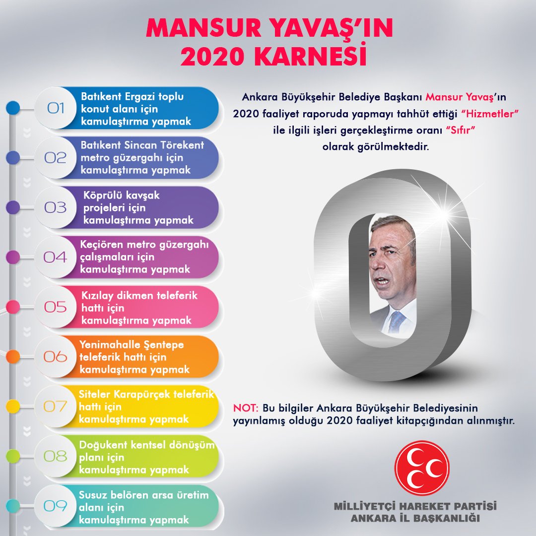 Ankara Büyükşehir Belediye Başkanı Sayın Mansur Yavaş'ın üretken belediyecilikten anladığı laf üretmekmiş!
<a href="/mansuryavas06/">Mansur Yavaş</a> ❓
Mansurun2020 KarnesiSIFIR