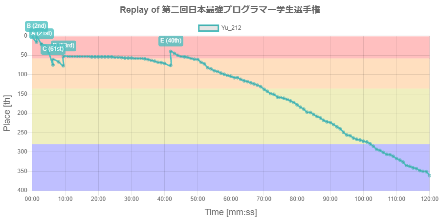 Yu_212's replay of 第二回日本最強プログラマー学生選手権

最大瞬間風速は 2位 (01:23, jsc2021_b AC) だよ！
atcoder-replay.kakira.dev
#AtCoder_Replay