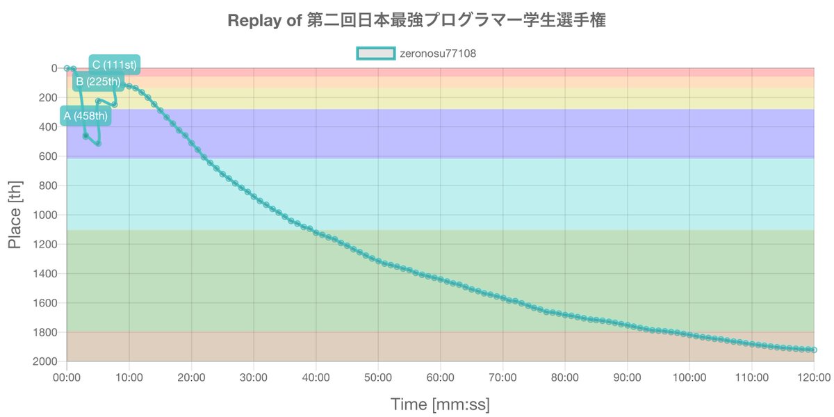 zeronosu77108's replay of 第二回日本最強プログラマー学生選手権

最大瞬間風速は 111位 (07:38, jsc2021_c AC) だよ！
atcoder-replay.kakira.dev
#AtCoder_Replay