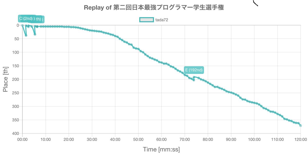 tada72's replay of 第二回日本最強プログラマー学生選手権
すごい
最大瞬間風速は 2位 (01:33, jsc2021_c AC) だよ！
atcoder-replay.kakira.dev
#AtCoder_Replay