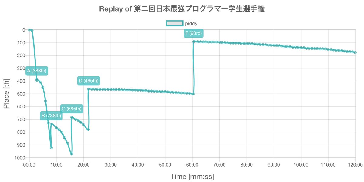 piddy's replay of 第二回日本最強プログラマー学生選手権

最大瞬間風速は 93位 (60:30, jsc2021_f AC) だよ！
atcoder-replay.kakira.dev
#AtCoder_Replay