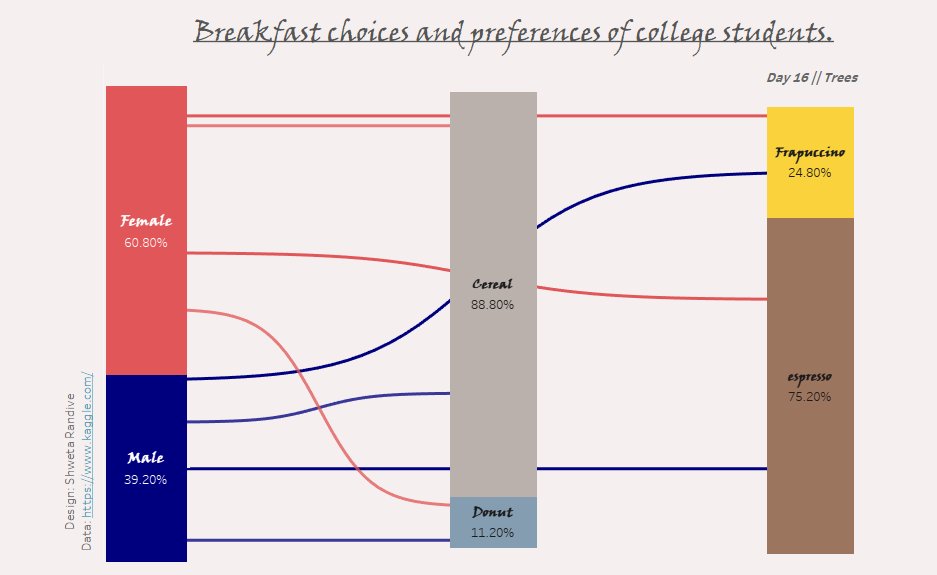 #30DayChartChallenge 
Day 16 || Trees
Tool : Tableau