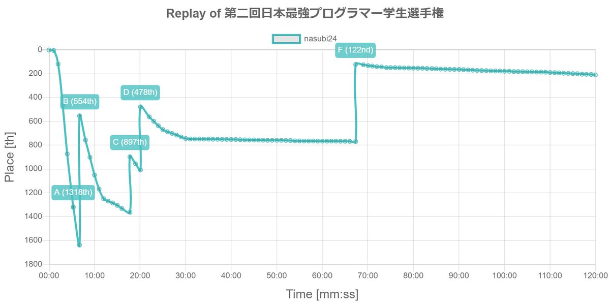 nasubi24's replay of 第二回日本最強プログラマー学生選手権

最大瞬間風速は 122位 (67:20, jsc2021_f AC) だよ！
atcoder-replay.kakira.dev
#AtCoder_Replay
なんだこれ