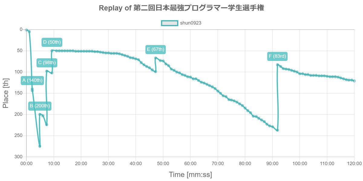 shun0923's replay of 第二回日本最強プログラマー学生選手権

最大瞬間風速は 50位 (09:18, jsc2021_d AC) だよ！
atcoder-replay.kakira.dev
#AtCoder_Replay