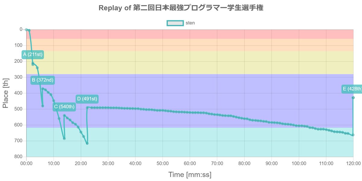 sten's replay of 第二回日本最強プログラマー学生選手権

最大瞬間風速は 211位 (02:22, jsc2021_a AC) だよ！
atcoder-replay.kakira.dev
#AtCoder_Replay