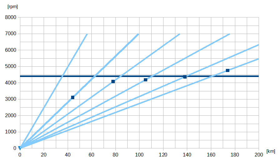 B0 Zc32sもzc33sもギア比は一緒だけど 32sは高回転まで回るから2速のまま100km Hまでいける Zc32s スイフトスポーツ フル加速 巡航回転数 エンジン始動 Zc32s 1 6l Na 6mt 136馬力 T Co Egipxxpdux T Co Ujui7zhl5e Twitter
