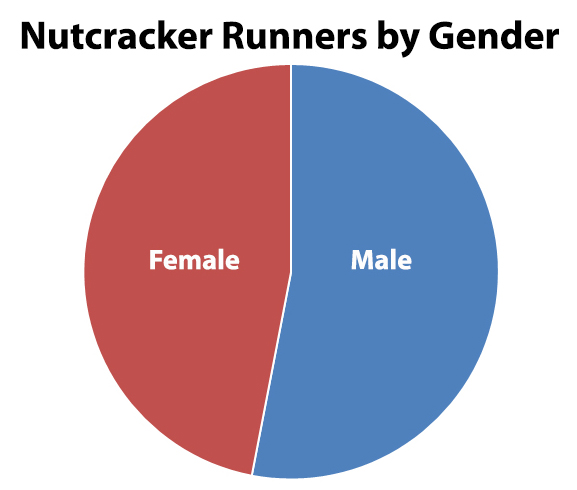 A little bit of Nutcracker statistics. 
No, no it's not about competition but it shows that South Africans are nuts about #loveyournuts nationwide! 😍 
And thank you to the ladies who support #testiclar #cancer awareness just like a lot of men support #breast #cancer awareness.
