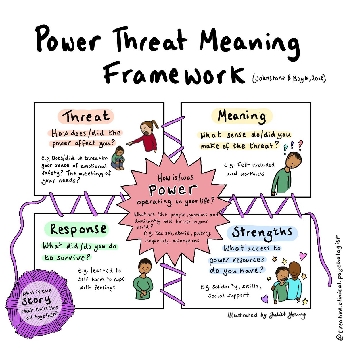 This is the second adaptation of the Power Threat Meaning Framework I've drawn. I hope it brings some clarity to an interesting but complex framework developed by @ClinpsychLucy and Mary Boyle as an alternative to the diagnostic model. #powerthreatmeaningframework #ptmf