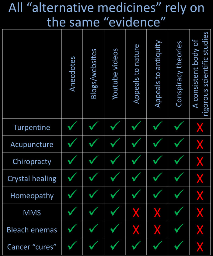 desisciencepage's tweet photo. If anecdotes are evidence, why aren’t you drinking paint thinner?

https://t.co/jRJwRUANRl https://t.co/BWfPbFpCdb