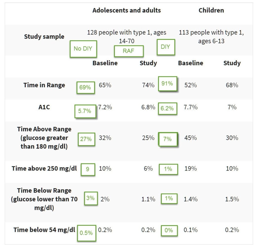 rafzih's tweet photo. study for Omnipod 5 and comparison with me. closeloop is great. #wearenotwaiting #openAPS #dexcomg5 #closeloop #accuchekinsight #nightscout #fiasp #aaps #xdrip https://t.co/tydfDBHbuf