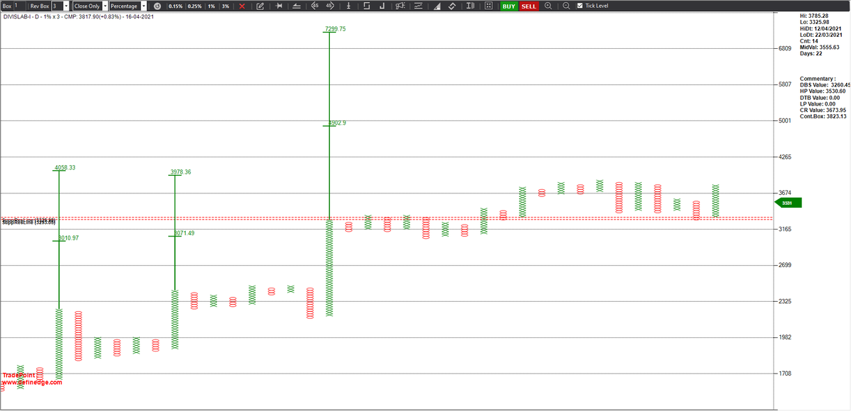 srvithal388's tweet image. #DivisLab 

The magic of #EMA200 support and #PolarityPrinciple 

Now the April #Future looks like a rollover candidate

Trailing stop is the High Pole for open position