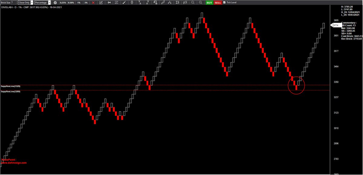 srvithal388's tweet image. #DivisLab 

The magic of #EMA200 support and #PolarityPrinciple 

Now the April #Future looks like a rollover candidate

Trailing stop is the High Pole for open position