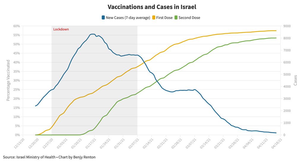 gorka_orive's tweet photo. Israel logra contener la pandemia. En las últimas horas registra 34 casos y 1 fallecido. Un dato destacable, es que estos resultados se logran con el 57% de la población con 1 dosis y el 55% totalmente inmunizado. https://t.co/AUeRSeeKkD