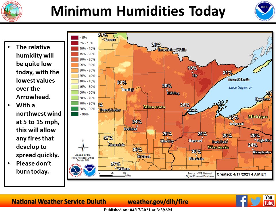 NWSduluth's tweet photo. The relative humidity will be quite low today, with the lowest values this afternoon into this evening. With a northwest wind at 5 to 15 mph, any fire that forms can quickly spread if left unchecked. Please refrain from burning today. #mnwx #wiwx https://t.co/k3Rvj2SfUS