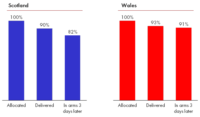 Wales are doing this mainly by pulling in their allocated stocks faster and pushing them into arms faster. (They're also proud of low wastage, but this is a smaller effect).In contrast, the rest of the UK has doses (~6m of them by my count) sitting in warehouses. (4/6)