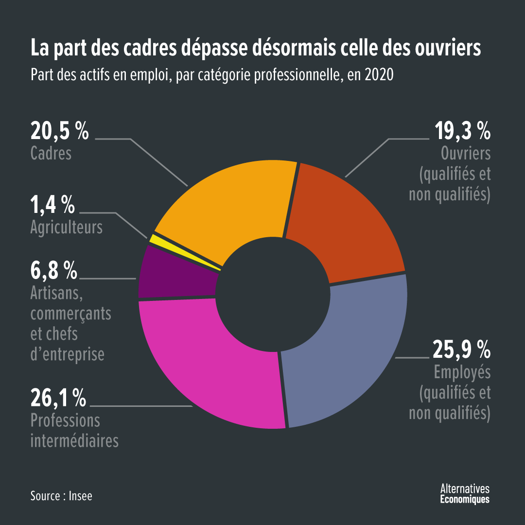 AlterEco_'s tweet photo. Il y a désormais plus de cadres que d’ouvriers en France. Un cap symbolique qui traduit une tendance de fond. https://t.co/y58f1zxi5b https://t.co/9DsSm0L3z9