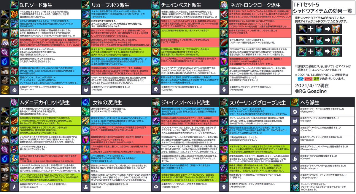 Goading Tftセット5のアイテムの効果一覧画像をpbeでの4月21日までの変更に合わせて更新しました アイテム効果 シナジー名などは4月28日のセット5開始までに変更される可能性があります Tft Goading Tftセット5のアイテムの効果一覧画像をpbeでの4月21日までの変更に合わせて更新しました アイテム効果 シナジー名などは4月28日のセット5開始までに変更される可能性があります Tft