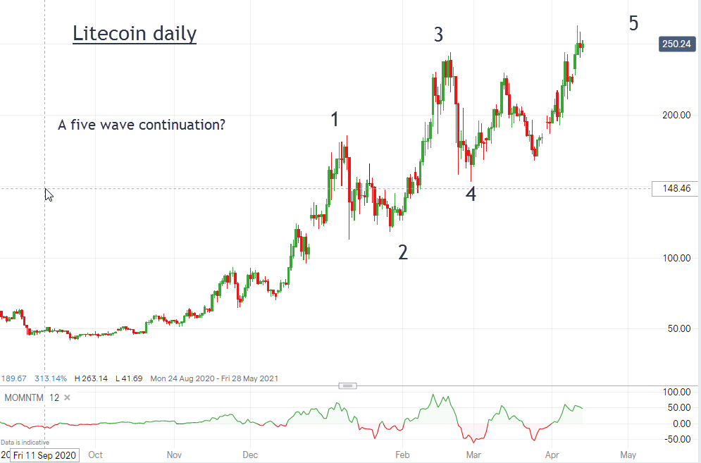 ftstrader's tweet photo. Cryptos finally go mainstream - we are buying Litecoin...https://t.co/t08pIW3txI https://t.co/oOnCuMaCEJ