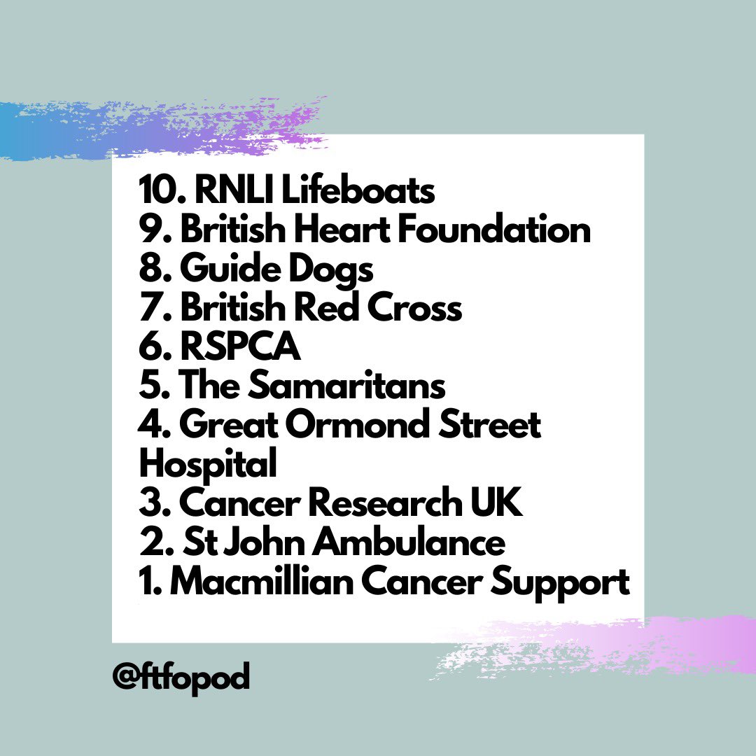 According to YouGov these are the most popular charities in the UK. What do you think of the list? How do you decide who to donate to? 

We discuss this and more in our ep on #charity this week pod.fo/e/c45ab

#charities #PodcastRecommendations #top10