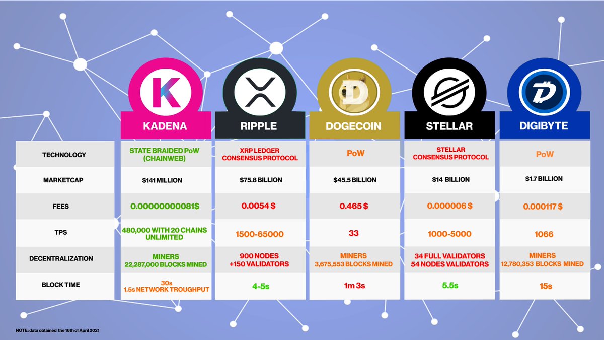 While #doge #dogecoin has gained massive attention over the past few weeks,  it is still important to understand the fundamentals of a #crypto project.  Kadena is the only #blockchain that has and