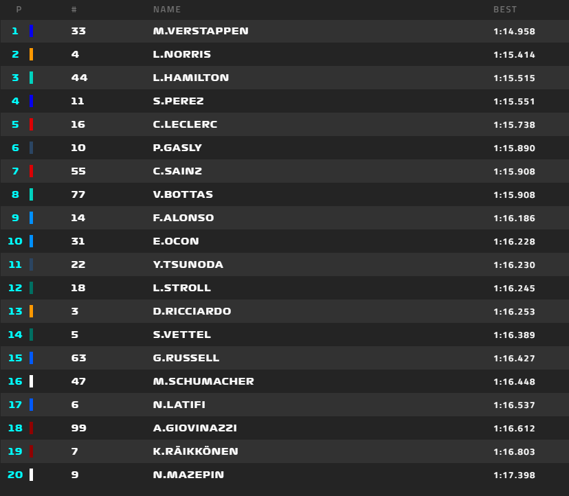 Max Verstappen het snelst tijdens de derde vrije training in Imola