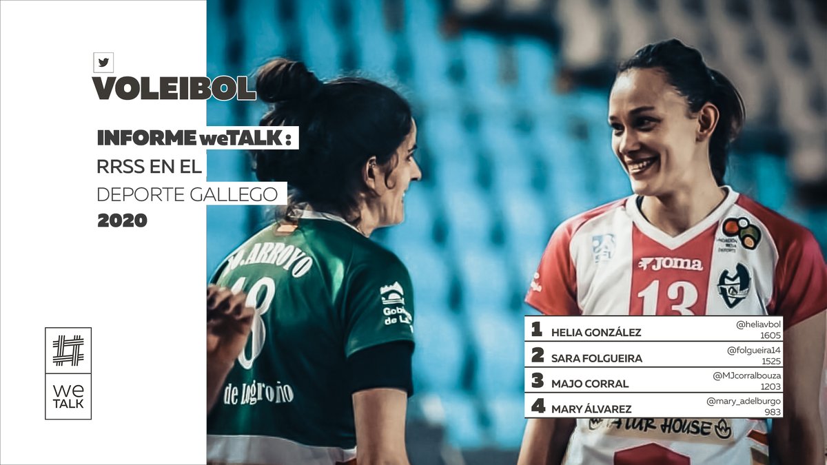 📋// Voleibol 🏐 //⁣
⁣
📒 Informe weTALK: RRSS en el Deporte Gallego 2020⁣
⁣
🥇 @heliavbol⁣
🥈 @folgueira14⁣
🥉 @MJcorralbouza⁣
🏅 @mary_adelburgo⁣
⁣
💾 bit.ly/irsdg2020
⁣
#weTALK  #AoNosoXeito