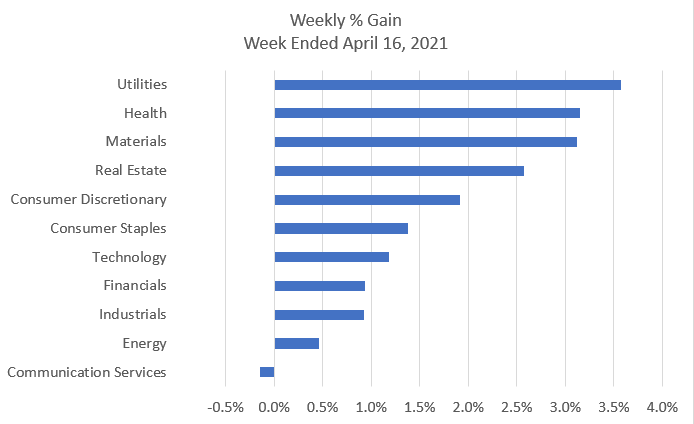 HPResearch's tweet photo. A strong beginning to earnings season plus good economic news equals another record-setting week for the financial markets.  #financialmarkets #marketupdate
https://t.co/3yJbNpIRSO https://t.co/3ZLdUpkqeh