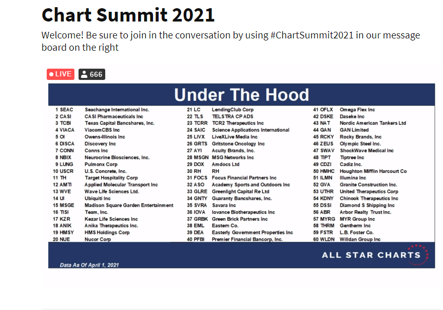 JC_ParetsX's tweet photo. Steve Strazza showing off the Under-The-Hood Report #ChartSummit2021 looking for stocks showing an unusual increase in investor interest https://t.co/4J6fyxtmkO @sstrazza @Stocktwits @ChartSummit https://t.co/TUwrxe81E2