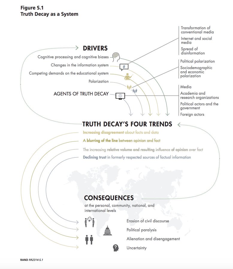 This graphic shows how the entire #TruthDecay system works.

You can also read about this phenomenon in more depth in the full report: bit.ly/3bVb0ck