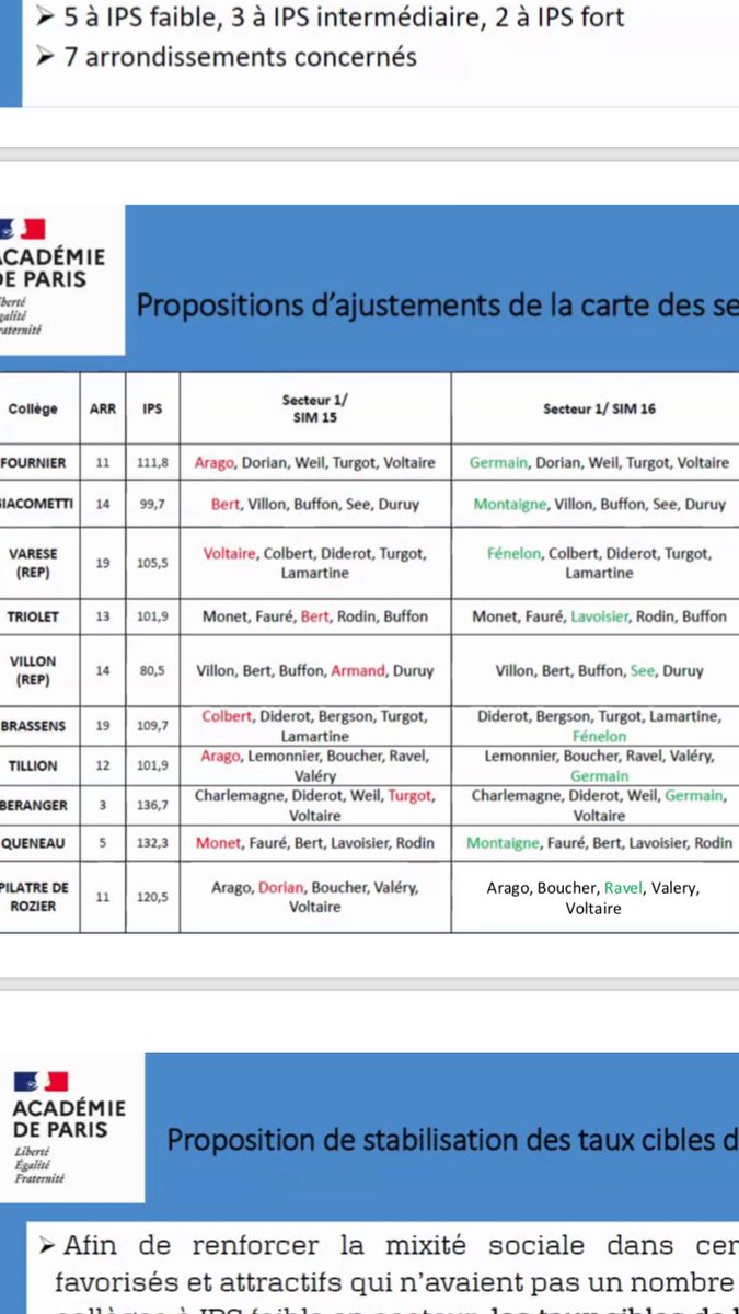 4 de nos 5 lycées de secteur 1 ont été échangés par ces 10 collèges mieux lotis que nous ! Cette réforme #affelnet laisse vraiment songeur sur la mixité sociale... #seligmann #paris10 <a href="/algrain_paris10/">Algrain Eric</a> <a href="/CKerrero/">Christophe Kerrero</a> <a href="/Anne_Hidalgo/">Anne Hidalgo</a> <a href="/jmblanquer/">Jean-Michel Blanquer</a> @UL10_FCPEParis <a href="/ACORDEBARD/">Alexandra Cordebard</a> @FondaSeligmann