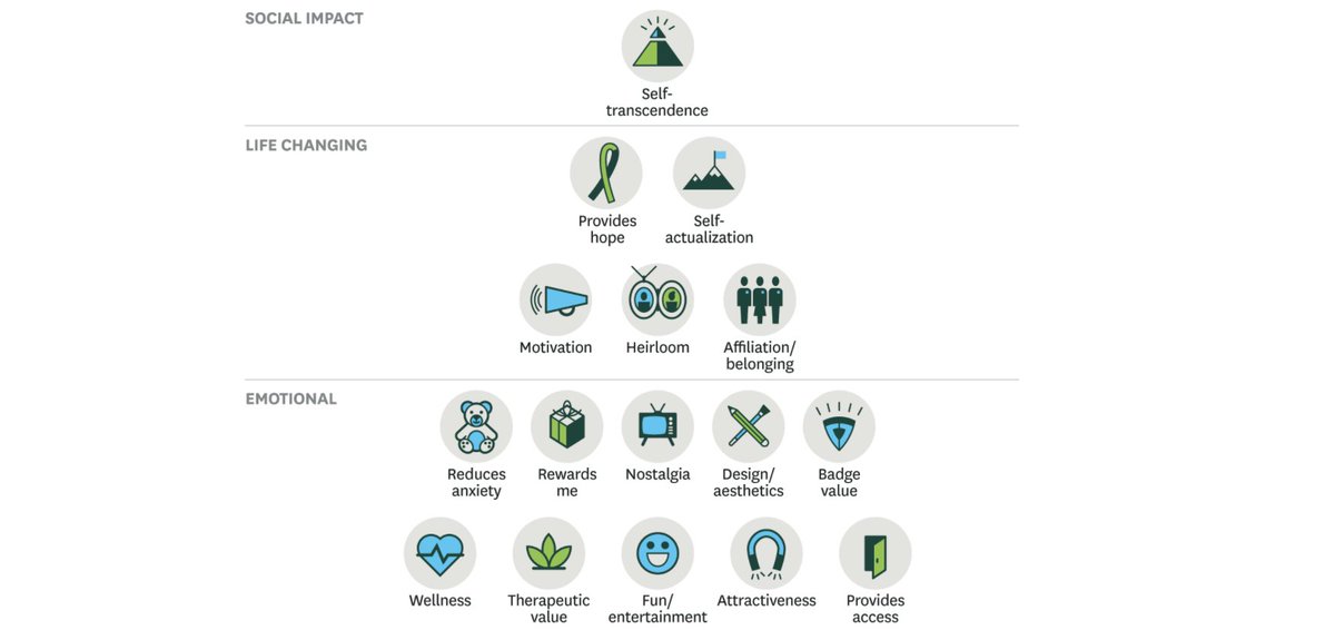  Elements of value(15-min read from  @HarvardBiz) Humans have a hierarchy of needs that link to different forms of value. https://hbr.org/2016/09/the-elements-of-value
