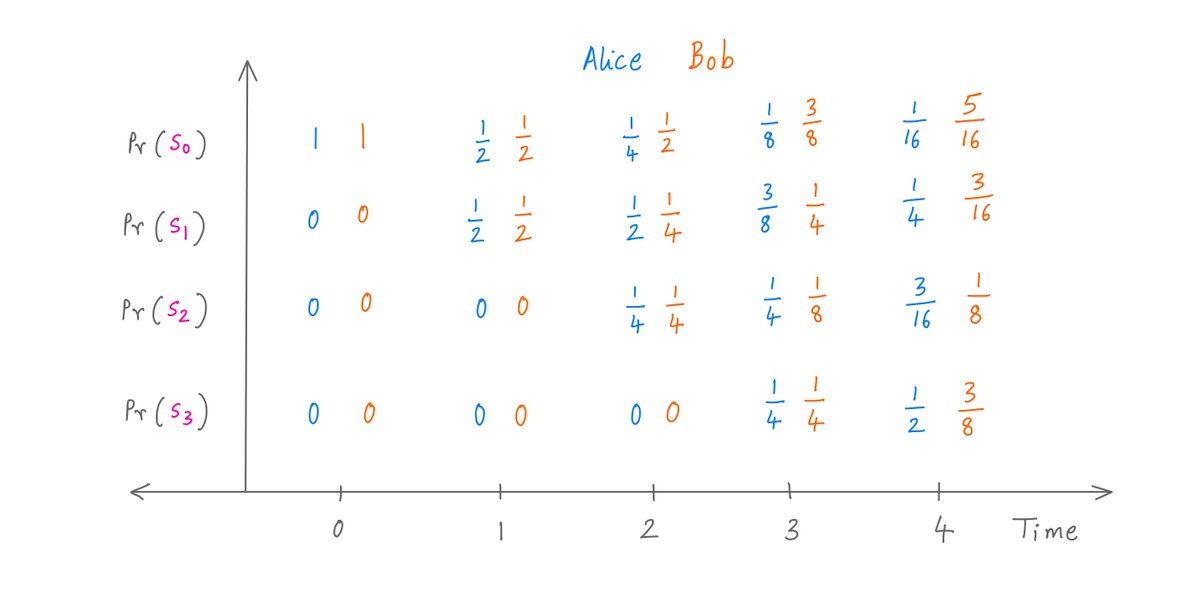 20/Now, we can iterate.Using repeated Markov matrix pre-multiplications, we get the probability of Alice and Bob being in every possible state at every possible time.Like so (for times 0 through 4):