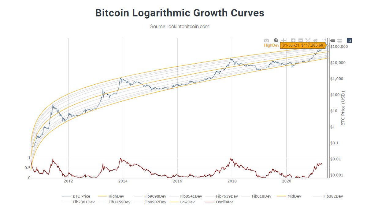 5) Bitcoin Logarithmic Growth CurvesAnother indicator that has a margin of going up, like the previous ones. Currently the top of the logarithmic curve is above 100k, so nothing indicates that the top will be now.9/n