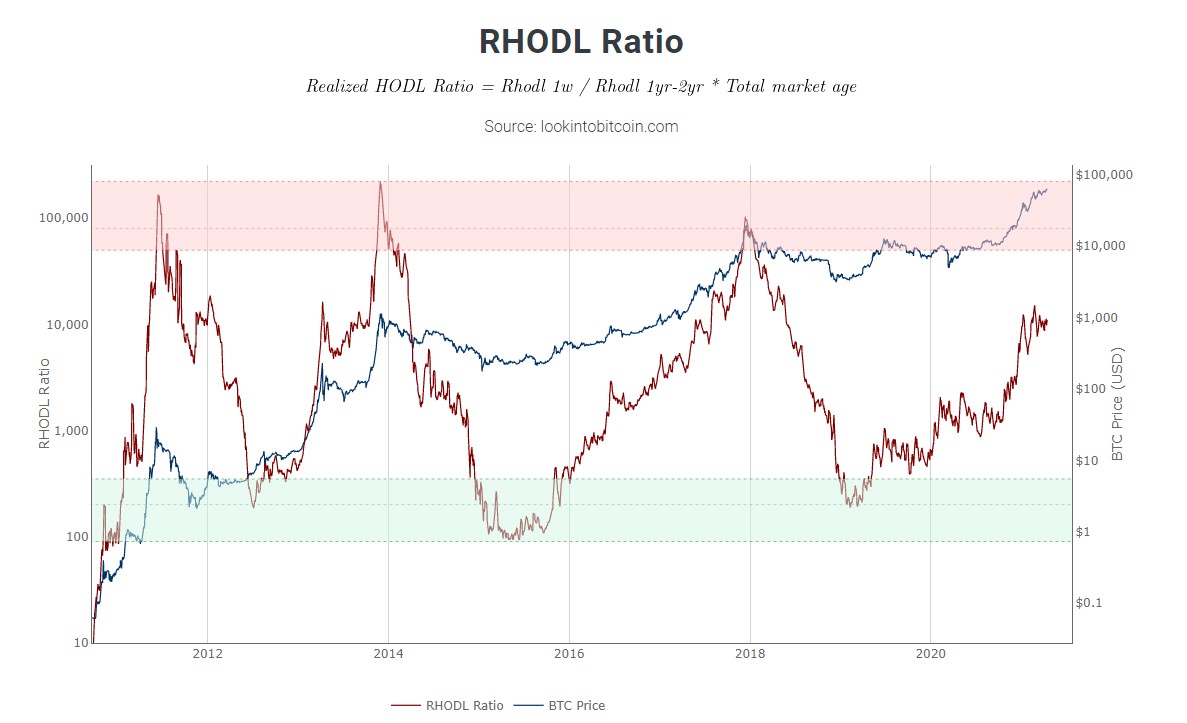 7) RHODL RatioThis is an awesome indicator. It marks both bottoms and tops perfectly. As you can see, it can also go higher.11/n