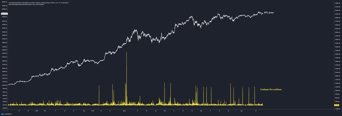 9) Coinbase Pro OutflowsWhenever there have been big outflows on this exchange, the price has had big pumps in the following days. These outflows are usually followed by news such as MicroStrategy, Grayscale or Tesla buying  $BTC (OTC deals) The amounts match.13/n