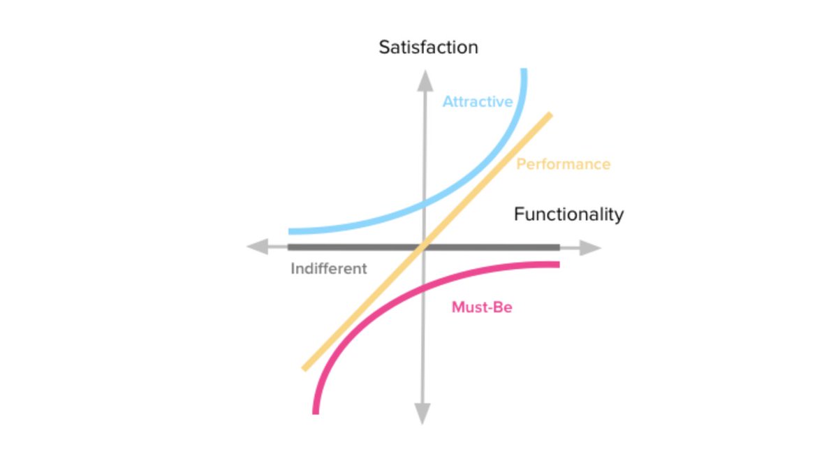  The Kano Model (23-minute read from  @listentodaniel)A framework for understanding how users get value out of product features. https://foldingburritos.com/kano-model/ 