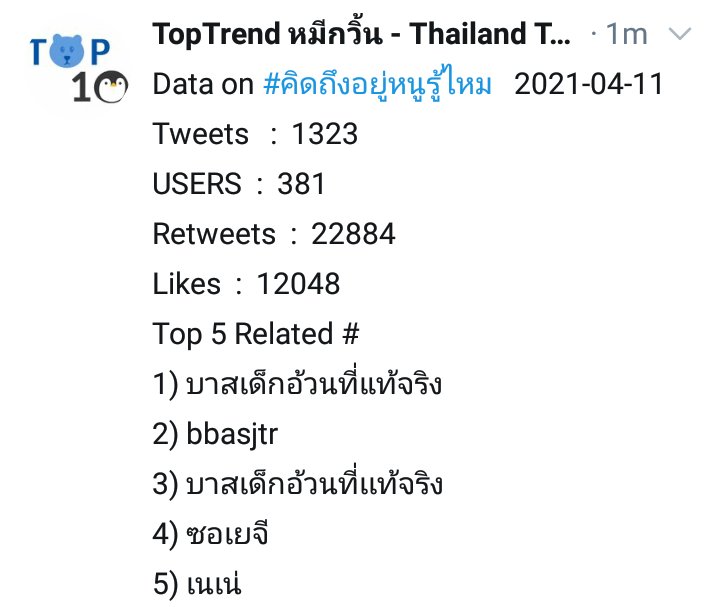 #แปะไว้เทรนด์ของน้อน
#เทรนด์ของน้อนบาส2021
#บาสเด็กอ้วนที่แท้จริง
#bbasjtr <a href="/basjtr/">นอนอร์ธ น้องเด๋อเดอะซุย</a> 

📆 12/04/2021
📝 ยอดทวีต 47K และ 72.2K 

📊 Thailand Trends
อันดับ 2 #คิดถึงอยู่หนูรู้ไหม
อันดับ 5 #บาสเด็กอ้วนที่แท้จริง