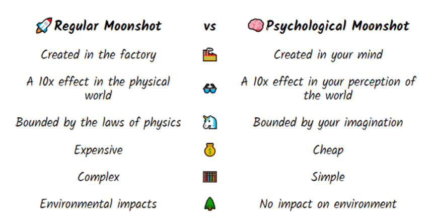  Psychological Moonshots(49-minute listen from  @rorysutherland &  @patrick_oshag)Sometimes the best way to create value for users isn't to change reality, but to change the way users perceive it. https://joincolossus.com/episodes/64849045/sutherland-moonshots-and-marketing