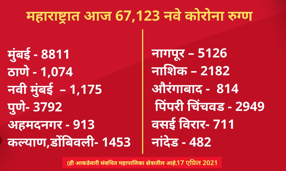 महाराष्ट्रातल्या कोणत्या शहरात किती रूग्ण वाढले?

#CoronaOutbreak #CoronaUpdate #Maharashtralockdown #CoronaToday