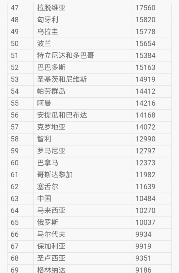 這是IMF給出的2020年世界人均GDP排名表，阿根廷土耳其墨西哥巴西大規模下降。台灣排名 31，仍然大幅度上升，預計2023年突破30000＄。達到美國水平的49%。😎