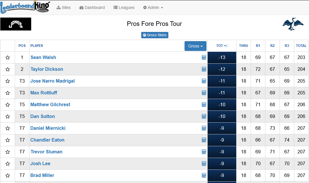 Final leaderboard from Las Vegas (Pros Fore Pros Tour).  Great scores and had to play in 20+mph winds.  Sean Walsh (the commish), took home over 6k in prize money and skins.  <a href="/PFPTour/">In Your Corner Sports Consulting</a> <a href="/ACaseOfMiniTour/">Mini Tour Info</a> <a href="/acaseofthegolf1/">Monday Q Info</a> Full leaderboard: pfp.leaderboardking.com/leaderboards/1…