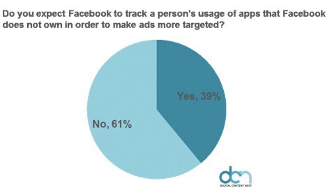 And the data was super clear even when conventional wisdom is to expect Facebook is abusing your privacy.