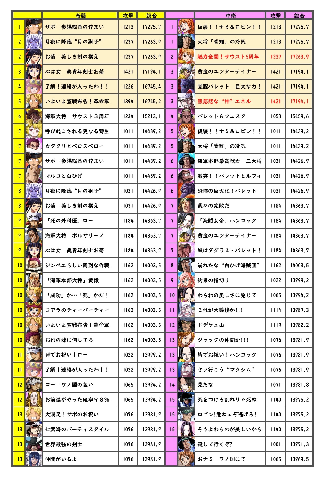 刹那 サウスト シーンカード総合力ランキング ﾟサウスト5周年 ﾟ Wiki21 4 17更新 戦士lv140 望む所だ サウスト5周年 1位 4 サウスト シーンカード T Co Aqcagkybbl Twitter