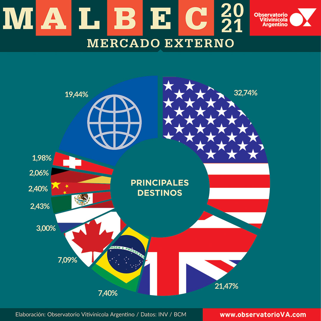 #Malbec La clásica infografía del Observatorio para recorrer los últimos 10 años de la cepa insignia argentina
observatoriova.com/2021/04/dia-de…
Datos de las exportaciones de Malbec
<a href="/COVIAR1/">COVIAR</a> <a href="/winesofarg/">Wines of Argentina</a>