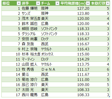データで楽しむプロ野球 せいちゃん 本日時点での本塁打飛距離ランキング 3本以上 サトテルさんの 記録は昨年トップ 10本塁打以上対象 のオリックスジョーンズさんの記録 126 25m を上回っています やはり並みの新人ではない 佐藤輝明 阪神タイガース データで楽しむプロ野球 せいちゃん 本日時点での本塁打飛距離ランキング 3本以上 サトテルさんの 記録は昨年トップ 10本塁打以上対象 のオリックスジョーンズさんの記録 126 25m を上回っています やはり並みの新人ではない 佐藤輝明 阪神タイガース