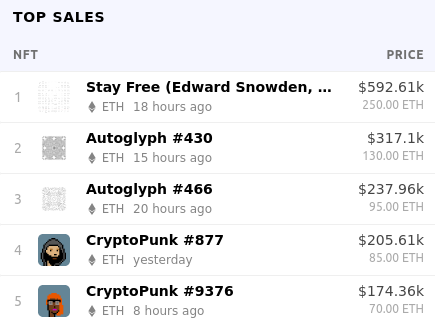 NFTRelay's tweet photo. April 17th top NFT sellers.
#nfts #nft #digitalart #art #cryptoart #l #raredigitalart #ethereum https://t.co/KaL1yxDKp9