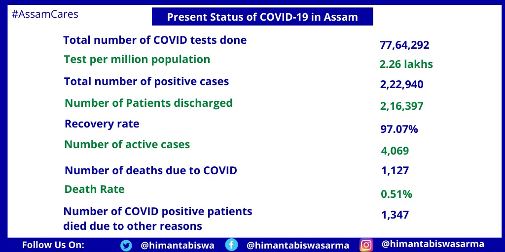 himantabiswa's tweet photo. #AssamCovidUpdate 6

In last week (April 10-16), we conducted 383705 tests, and 3387 nos of #Covid + patients found at a positivity rate of 0.88%. In 3 weeks preceding April 10 from March 20, positivity rates have been 0.27%, 0.50% and 0.82%. https://t.co/k7LpaHcazc