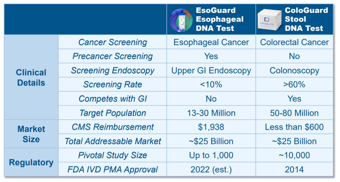 13/ Importantly, in-depth look at dynamics actually favor  $PAVM over  $EXAS.-  $EXAS was in landscape w/ existing screening, whereas upper EGD screening is <10%-  $EXAS competed w/ GI, whereas  $PAVM will lead to confirmatory biopsy even w/ positive result. $PAVM expands funnel.